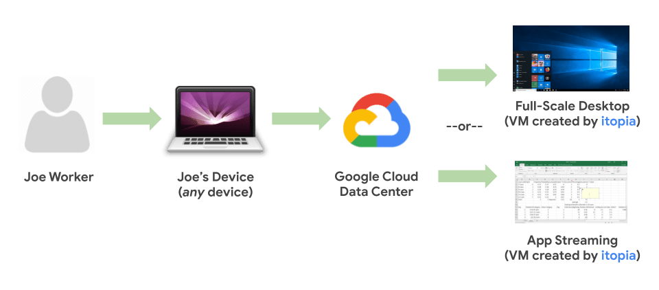 Workers enjoy a one-click login to their desktop or app session via their unique URL or RDP-client​